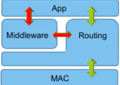 Figure 4.4: Reduced middleware