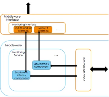 Figure 4.6: Monitoring component