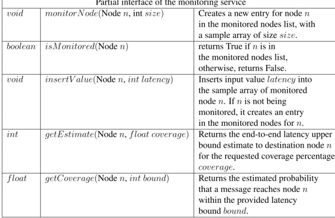 Table 4.1: Partial interface for the monitoring service Alarm interface