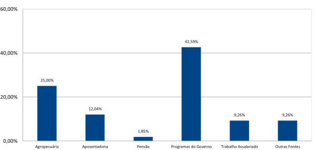 Gráfico 3 - Fontes primárias de renda das famílias das zonas rurais do município de Aurora  em 2012