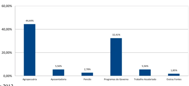 Gráfico 4 - Fontes secundárias de renda das famílias das zonas rurais do município de Aurora 