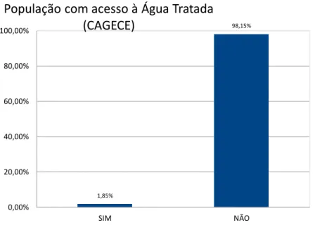 Gráfico 5 - População da zona rural do município de Aurora com acesso à água tratada. 