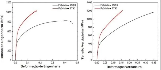 Figura  12  —   Gráfico  Tensão  vs  Deformação  de  engenharia  e  verdadeira,  em  temperaturas  ambiente e criogênica para uma liga Fe24Mn0,016C