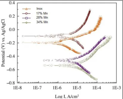 Figura 20  —  Curvas de polarização linear em solução 0,5M de NaCl de 3 aços alto Manganês  e um aço inoxidável