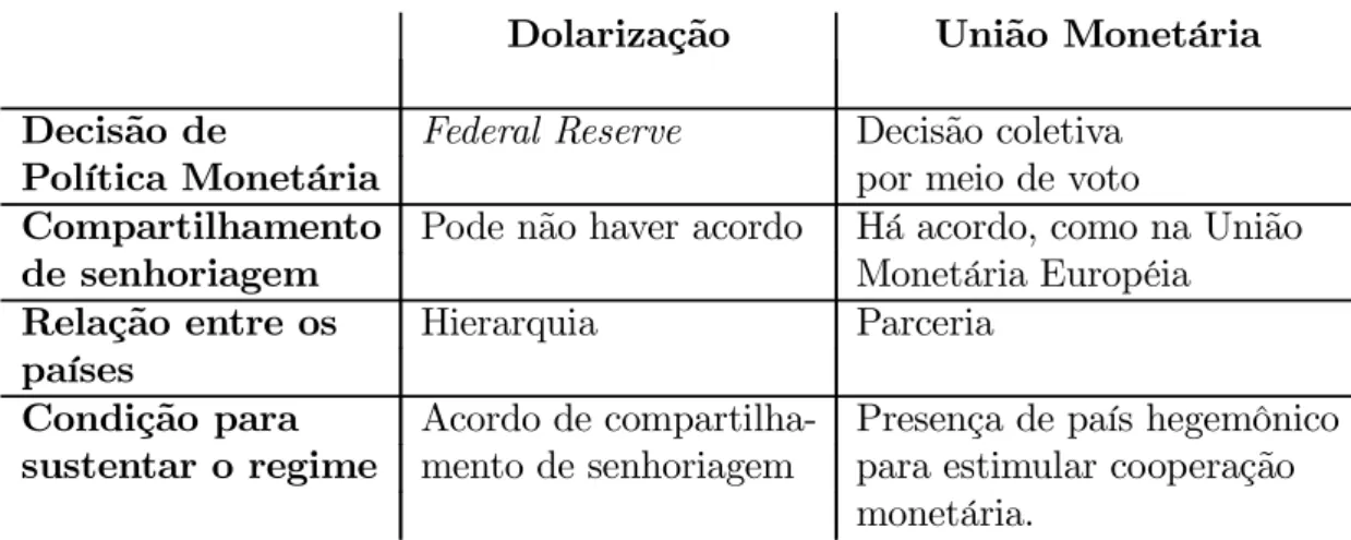 Tabela 2.1: Algumas Diferenças entre Dolarização e União Monetária