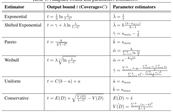 Table 1: Adaptare bound and parameters estimators.