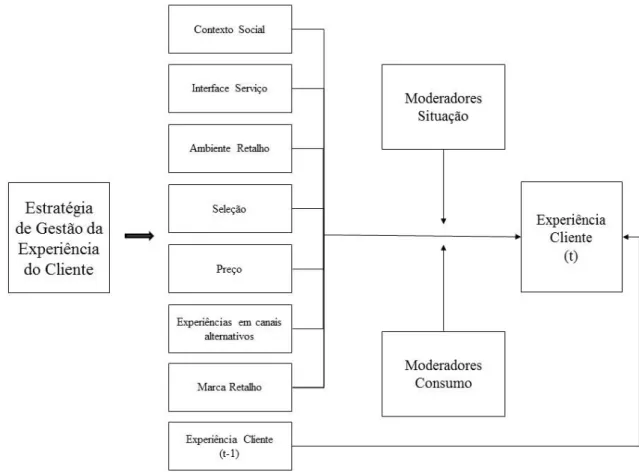 Figura 4 – Modelo conceptual da Criação da Experiência do Cliente - Conceptual Model  of Customer Experience Creation, Verhoef et al