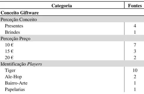 Tabela 3 - Árvore de Codificação da categoria Giftware 