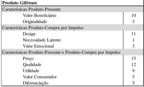 Tabela 4- Árvore de Codificação do Produto Giftware 