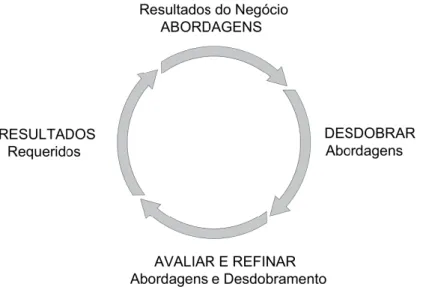 Figura 4 – Lógica do RADAR  Fonte: adaptado de (http://www.efqm.pt/#RADARPT) 