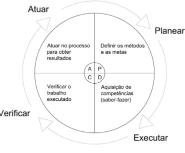 Figura 5 – Ciclo PDCA            Fonte: adaptado de (Santos et al, 2013) 