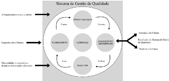 Figura 6 -  Abordagem por Processos ISO 9000:2015   Fonte: adaptado de Fonseca, 2015 