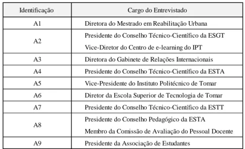 Tabela 1 – Tabela de Entrevistados  