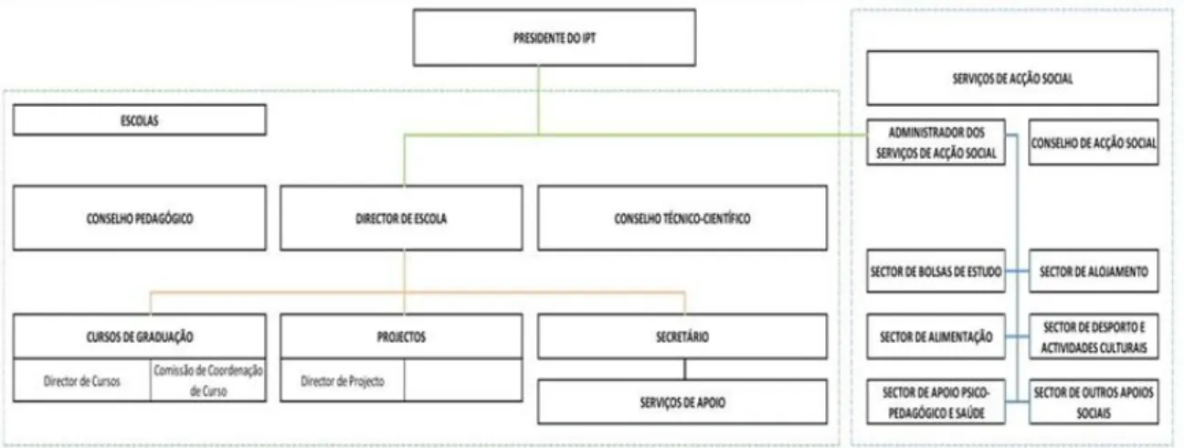 Figura 7 – Organograma do Instituto Politécnico de Toma r  Fonte: Manual da Qualidade IPT 