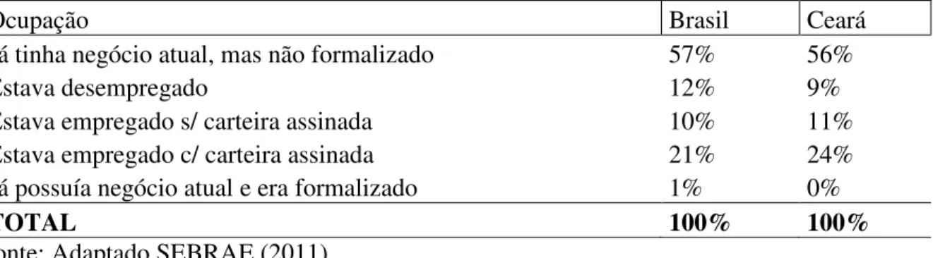 Tabela 4  –  Ocupação antes de se formalizar como Empreendedor Individual no Brasil e Ceará  – jul/09 a mai/11 