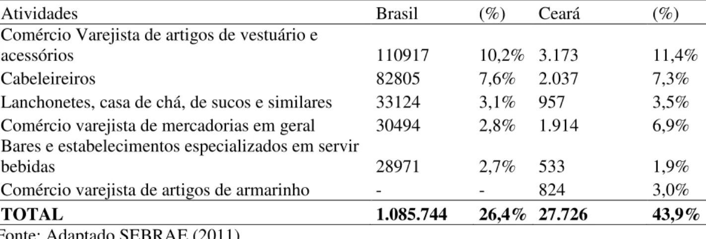 Tabela  8  –   Atividades  mais  freqüentes  dos  Empreendedores  Individuais  no  Brasil  e  Ceará  – jul/09 a mai/11 