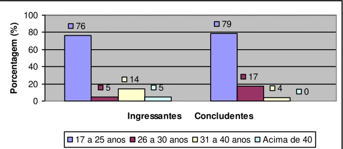Gráfico  3  –   Classificação  entre  alunos  do  curso  de  Secretariado  Executivo  quanto  à  faixa  etária  – Universidade Federal  do Ceará  –  2012.