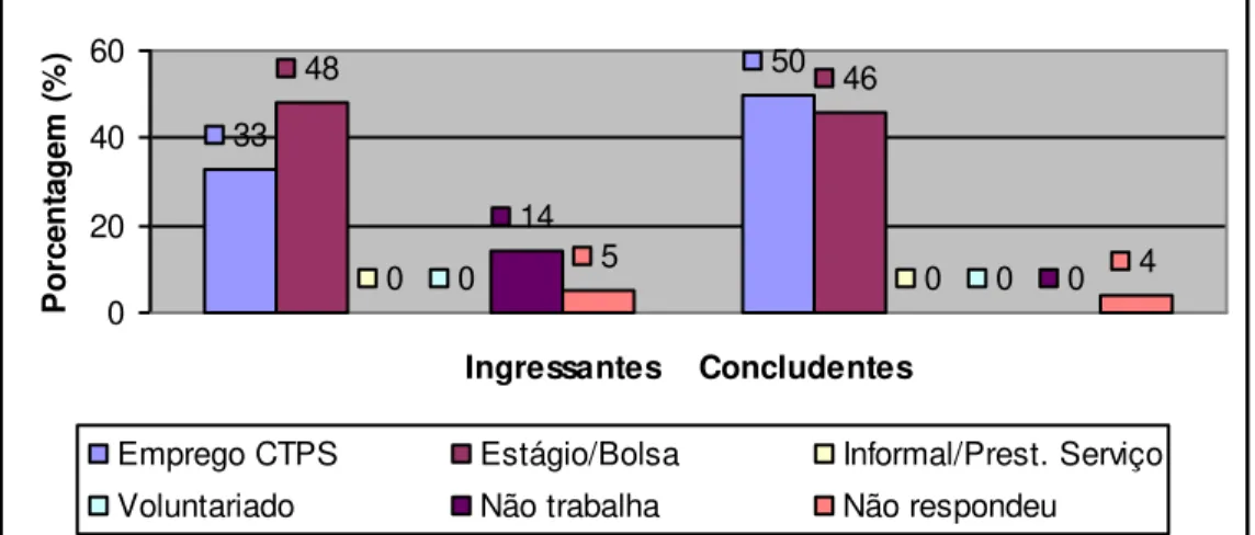 Gráfico 5 – Atividade Profissional dos alunos do curso de Secretariado Executivo – Universidade Federal  do Ceará  – 2012