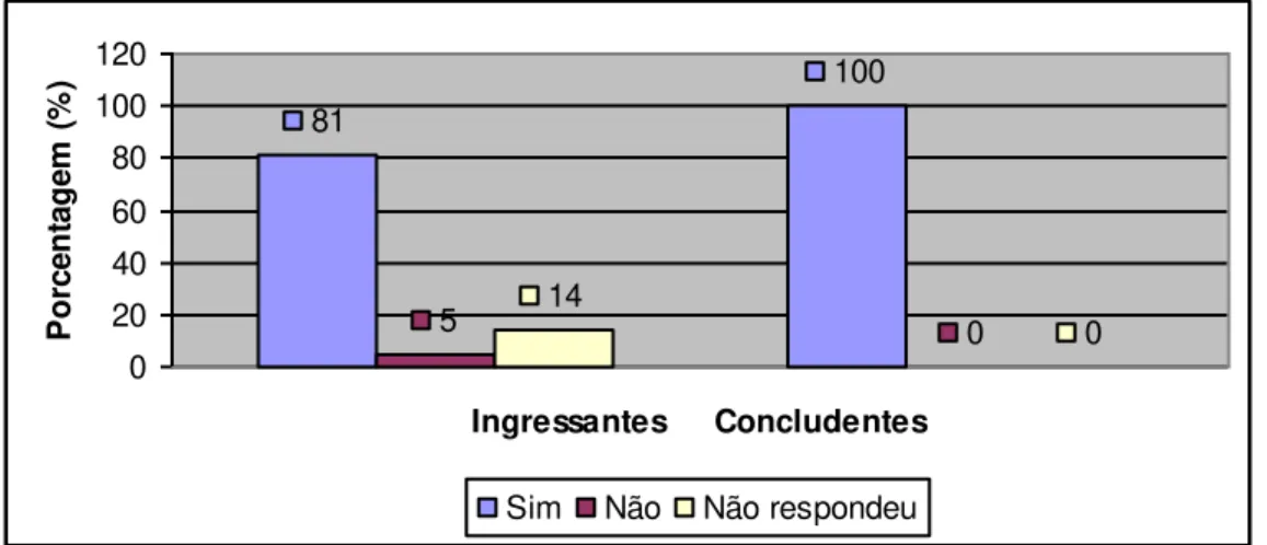 Gráfico  7  –   Computador  no  trabalho  dos  alunos  do  curso  de  Secretariado  Executivo  da  Universidade  Federal do Ceará  –  2012