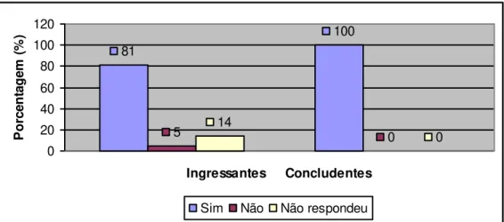 Gráfico  9  –   Acesso  ao  computador  no  trabalho  dos  alunos  do  curso  de  Secretariado  Executivo  da  Universidade Federal  do Ceará  –  2012