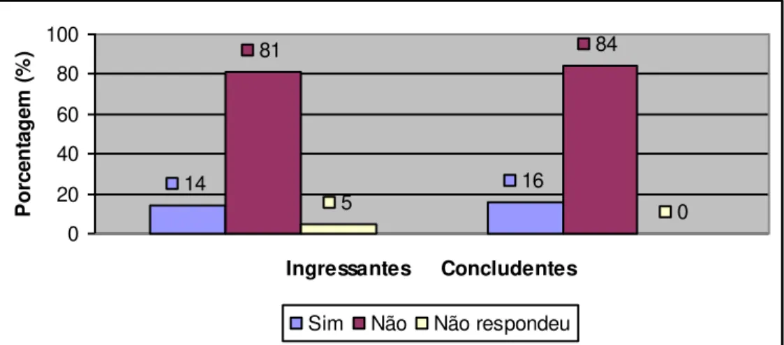 Gráfico  15  –   Uso  da  Língua  Inglesa  no  trabalho  dos  alunos  do  curso  de  Secretariado  Executivo  da  Universidade Federal  do Ceará  –  2012