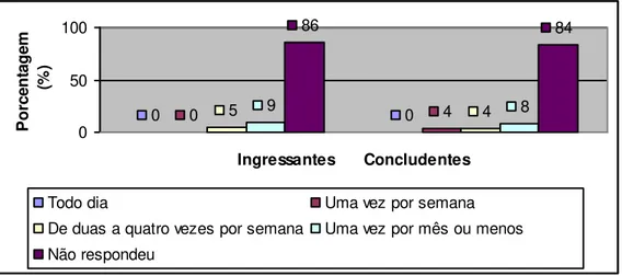 Gráfico  17  – Frequência do uso da Língua Inglesa no trabalho dos alunos do curso de Secretariado  Executivo  da Universidade Federal do Ceará  – 2012