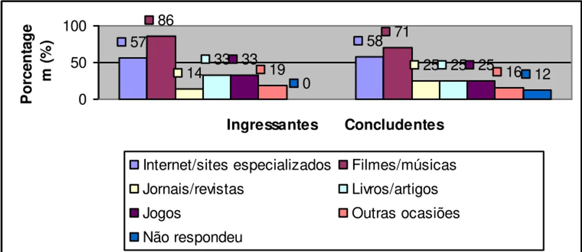 Gráfico  21  – Comparativo  entre as situações em que a Língua Inglesa é usada fora do trabalho dos alunos  do curso de Secretariado Executivo  da Universidade Federal do Ceará  – 2012