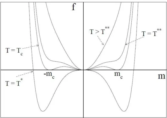 Figura 6 – A densidade de energia livre f, em função de m, até a sexta ordem em m, Eq