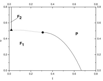 Figura 13 – Diagrama de fases no plano d − t para p = 0.98, correspondendo à Topologia III e mostrando duas linhas de transição de primeira ordem (coexistência das fases F1-F2 e F1-P), e duas linhas críticas que separam as fases paramagnética e ferromagnét