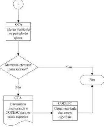 Figura 4: Fluxograma melhorado do processo de Matrícula  – Parte II 