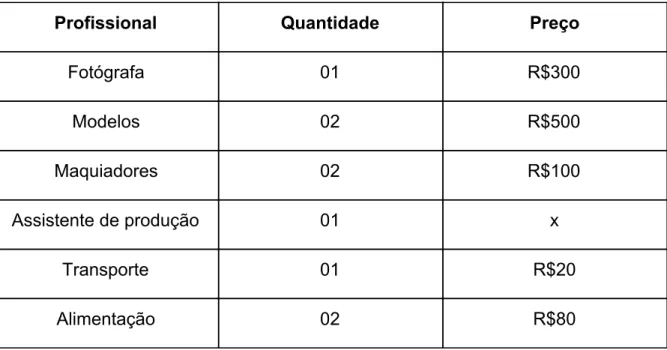 Tabela 2 - Orçamento 
