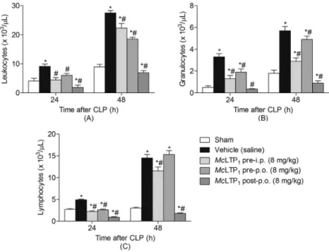 Fig. 4. Effects of McLTP 1 on total and differential leukocyte counts in mice with sepsis induced by CLP