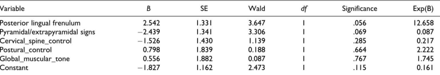 Table 3. Logistic Regression Model to Predict the Influence of Variables Over the Presence of Dysphagia.