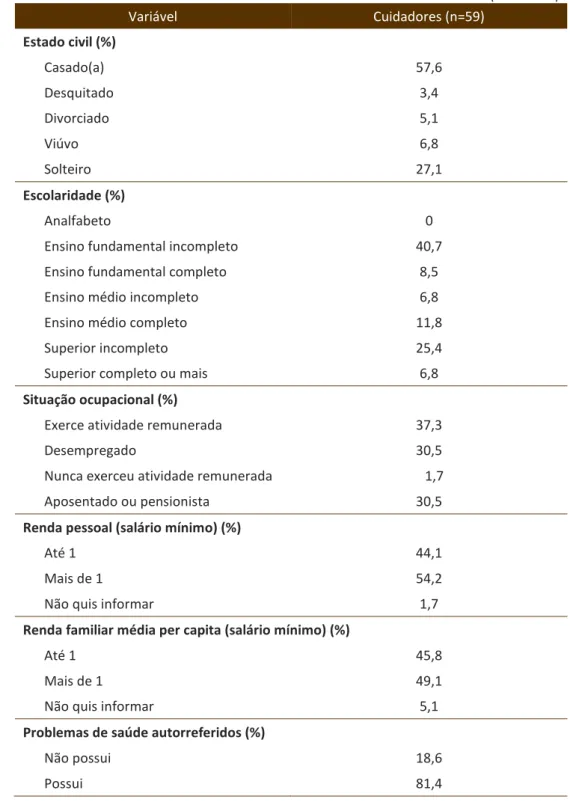 Tabela 1 – Características sociodemográficas e de percepção da situação de saúde dos  cuidadores elegíveis  (conclusão)  Variável  Cuidadores (n=59)  Estado civil (%)  Casado(a)  57,6  Desquitado  3,4  Divorciado  5,1  Viúvo  6,8  Solteiro  27,1  Escolarid