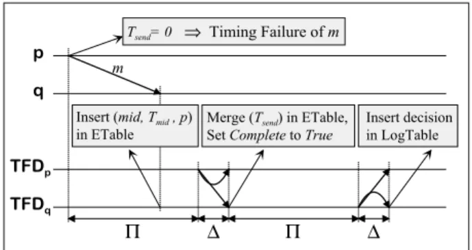 Figure 6 illustrates a situation in which the in- in-formation contained in the TSTable is lost