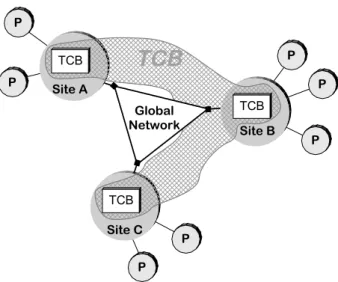 Figure 1: The TCB Architecture