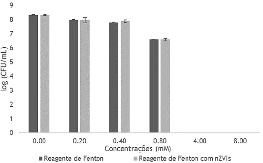 Figura 5.  Efeito das concentrações de ferro na reação de Fenton e efeito das nanopartículas de ferro valente zero  na reação de Fenton para um pH igual a 2 e um tempo de contacto de 60 minutos, em células planctónicas de E