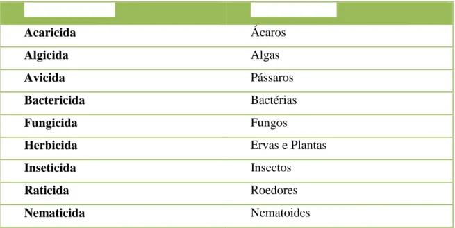 Tabela 1 – Tipo de pesticida e o seu organismo alvo (Duro, 2013). 