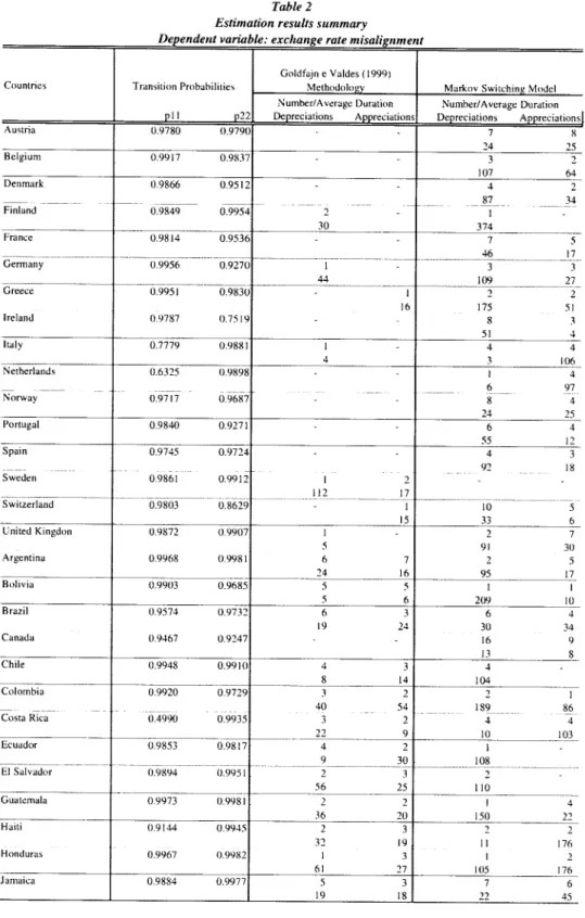 Table 2 Estimation results summary