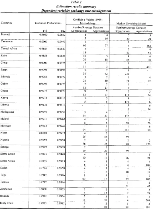 Table 2 Estimation results summary
