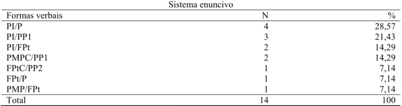 Tabela 5 – Frequência das formas verbais (embreagem enunciva) 