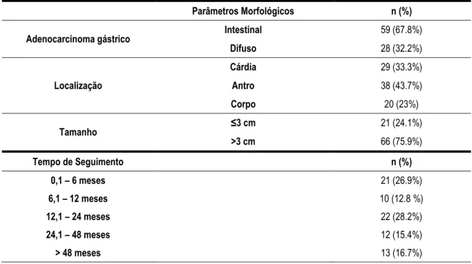 Tabela 1. Variáveis morfológicas do adenocarcinoma gástrico e tempo de seguimento dos pacientes