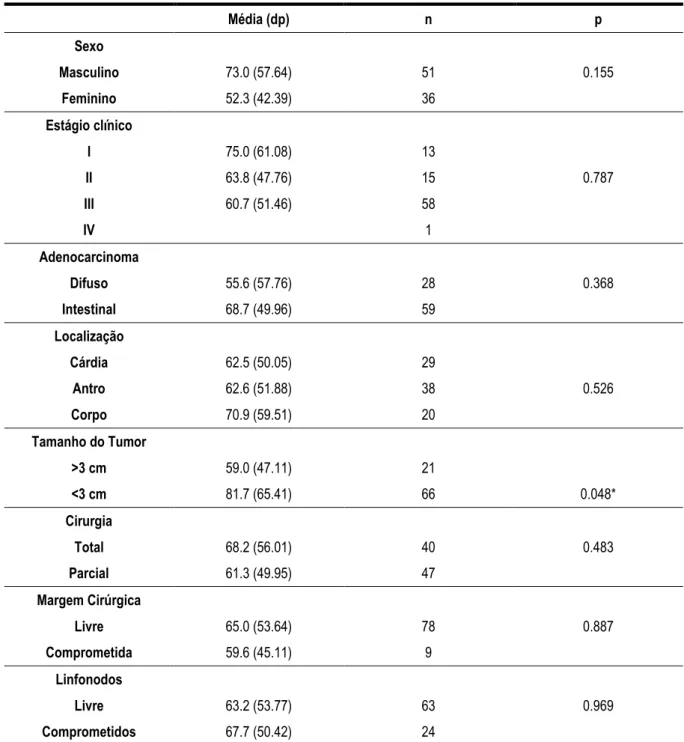 Tabela 3. Expressão de Ki-67 em amostras teciduais de adenocarcinomas gástrico associada aos dados clínicos dos  pacientes e morfológicos do tumor