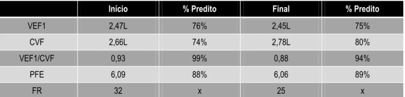 Tabela 2: Apresentação dos valores de frequência respiratória e dos valores do teste de função pulmonar ao início e no  final do protocolo