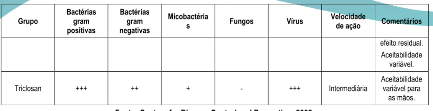 Tabela 2. Indicação para o uso de água e sabão para a lavagem das mãos. 