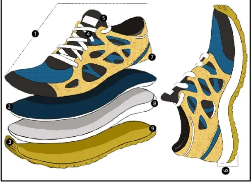 Figura 1.1 – Esquema que evidencia os componentes principais do calçado iii . Legenda: (1) Corte; (2) palmilha; (3)  biqueira; (4) atacadores; (5) língua; (6) sola; (7) contraforte; (8) sola intermédia; (9) sola exterior