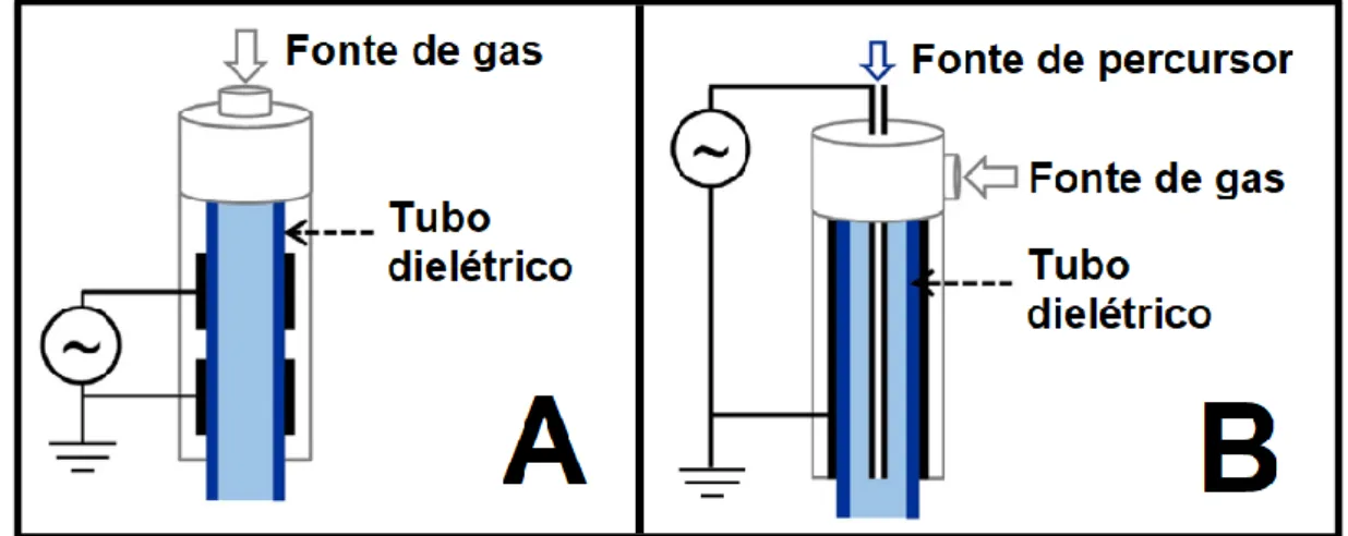 Figura 2.4 - Representação do funcionamento típico de fontes de APPJ com geração de plasma a partir de uma única  fonte de gás (A) e a mesma operação mas com injeção de uma substância precursora no fim do tubo dielétrico (B)