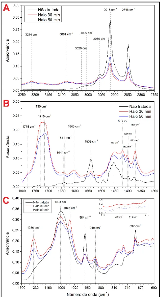 Figura 2.10 – Regiões relevantes dos espetros de absorvância infravermelho (A, B e C), obtidos por ATR-FTIR dos  provetes: não tratado (preto) e analisados após 30 min (vermelho) e 50 min (azul) de tratamento convencional