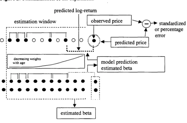 Figure  2: Schematisation ofthe experimento  predicted log-retum  estimation window   r-------------------------------innl  II  o: