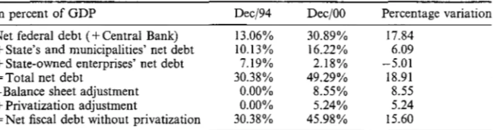 Table 6.  Making compatible the  net federal  debt  statistics  and the  nominal debt statistics  in 
